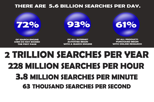 2 Trillion Google Searches Per Year